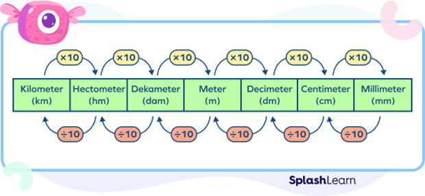 SI units of length measurement and their conversions