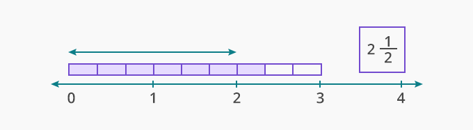 Subtracting mixed numbers