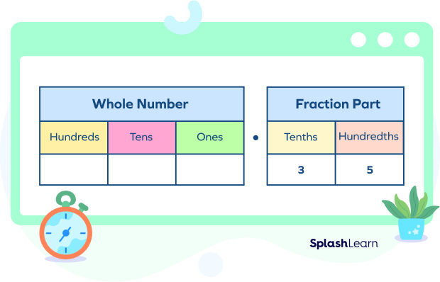 Thirty five hundredths represented on a place value chart