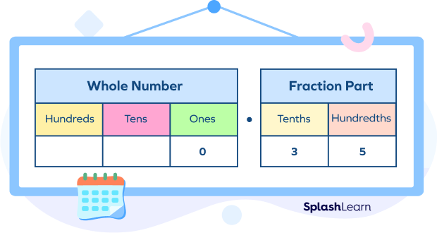 Thirty five hundredths represented with zero on a place value chart