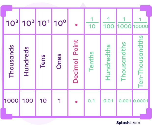 Thousandths place in decimal place value chart