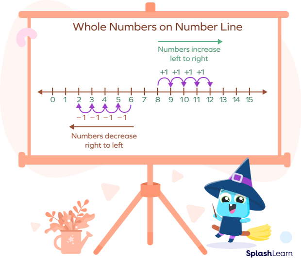 Understanding descending order using a number line