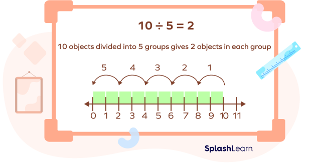 Understanding partitive division using the number line