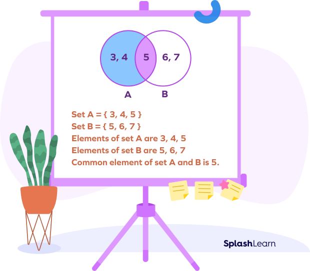 Venn diagram displaying elements of two sets