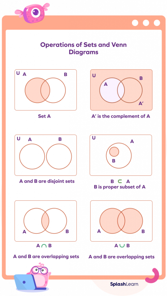 Venn diagrams of operations on sets