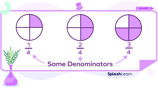 Visual representation of like fractions