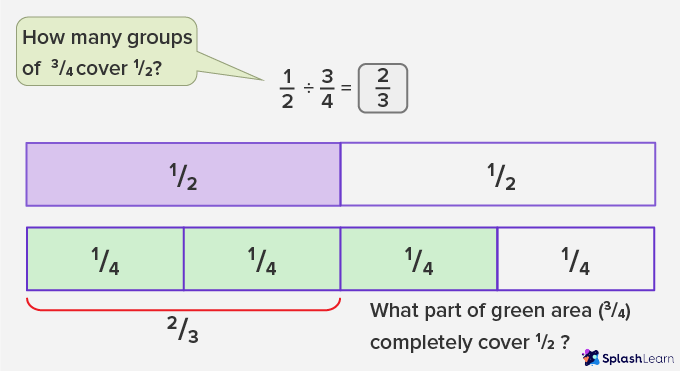 Visualizing the division of a fraction by another fraction