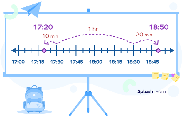 A timeline showing 1 and half hour.