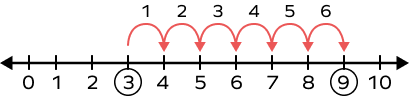 Add 6 or move 6 units to the right on number line