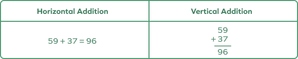 Addition equation horizontally or vertically