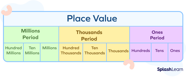Base ten place value chart