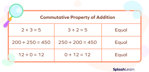 Commutative Property holds true in case of Addition