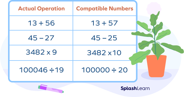 Compatible numbers chart