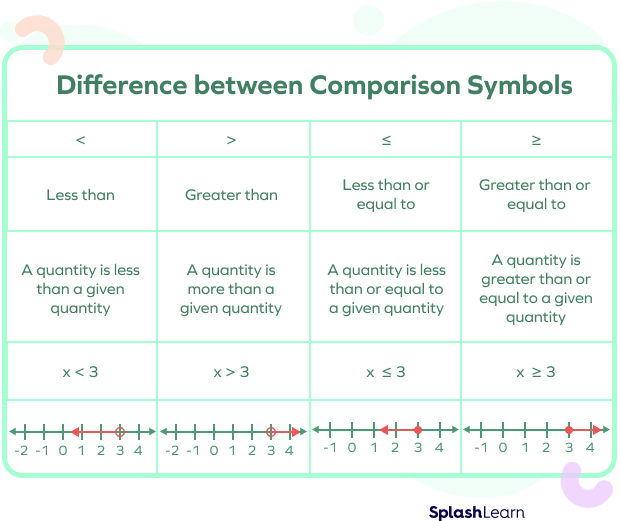 Difference between comparison symbols