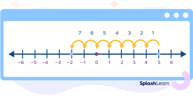 Difference of 7 in the Number Line 