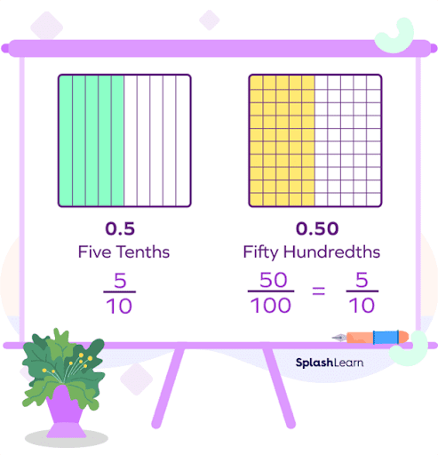 Equivalent Decimals Five tenths and Fifty Hundredths