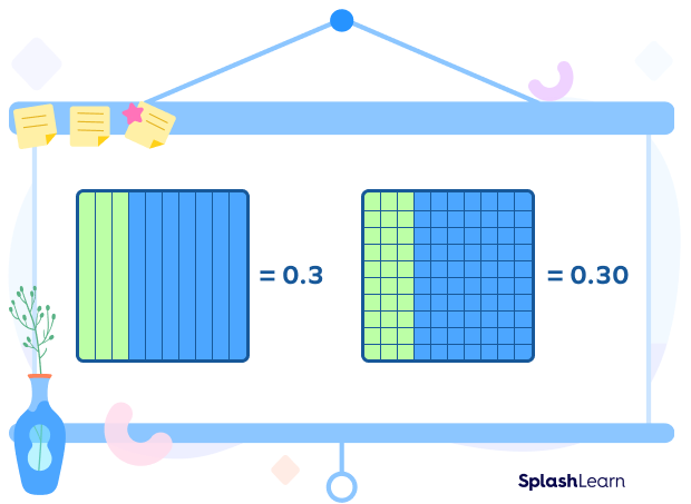 Equivalent Decimals