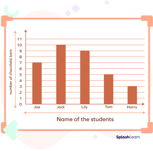 Example of a vertical bar graph