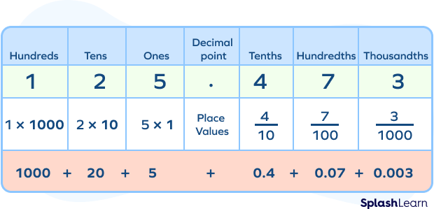 Example of place values in decimals