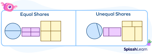 Examples and non-examples of equal shares of a shape