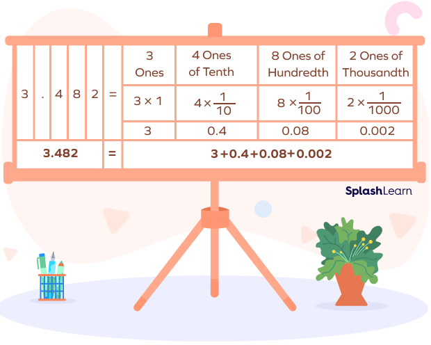 Expanded form of Decimals