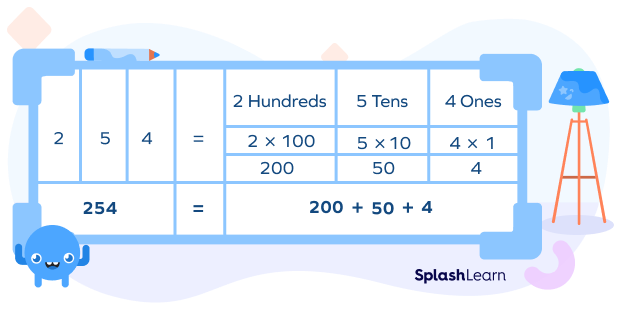 Expanded form of Decimals