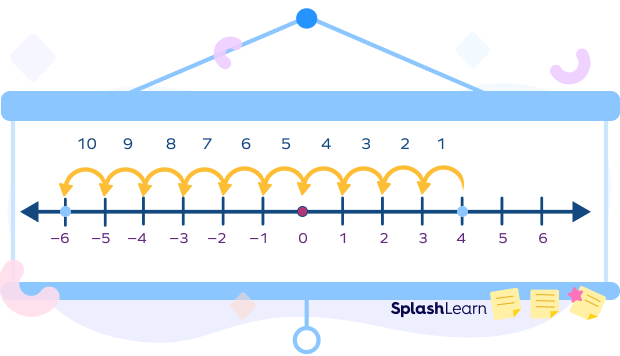 Finding Difference using Number Line