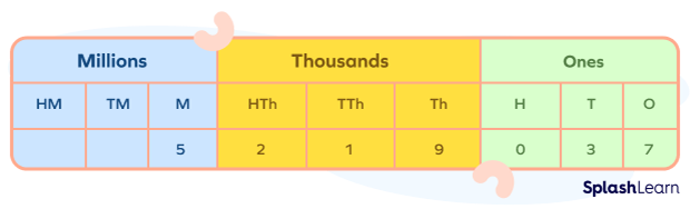 Finding place values in base ten numerals