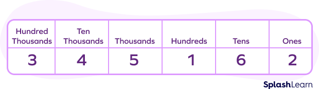 Finding place values of digits in base ten numerals