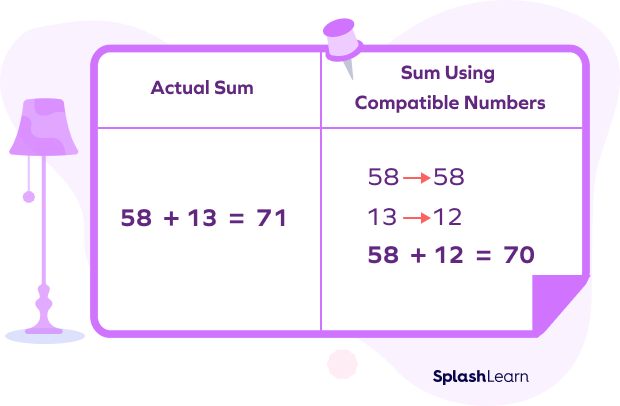 Finding sum using compatible numbers