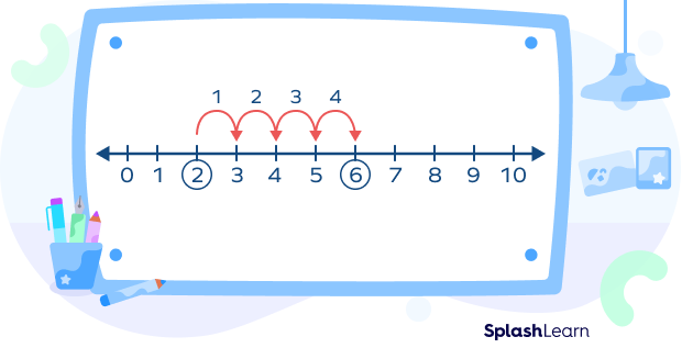 Finding the Sum On Number Line