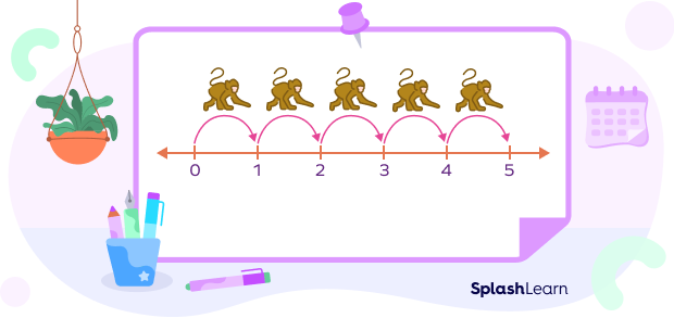 Finding the total distance travelled using a number line