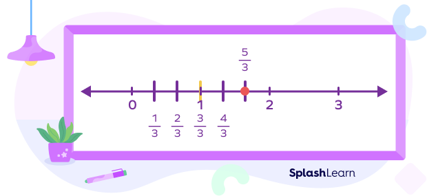Five-thirds on a number line