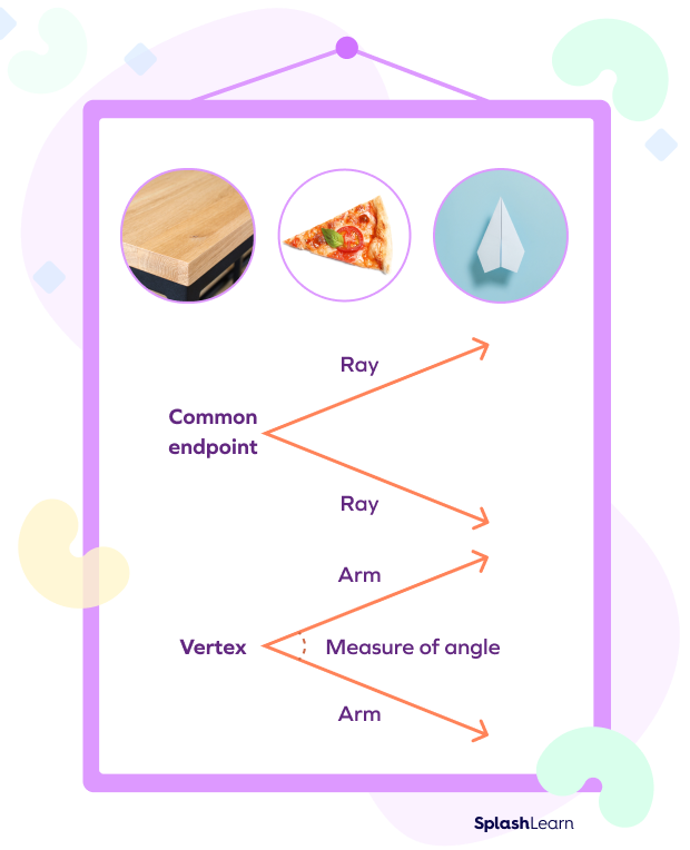 Formation of an Angle