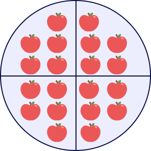 Four equal shares of twenty apples