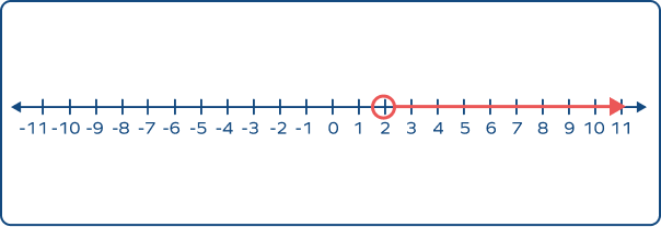 Graph of x >2