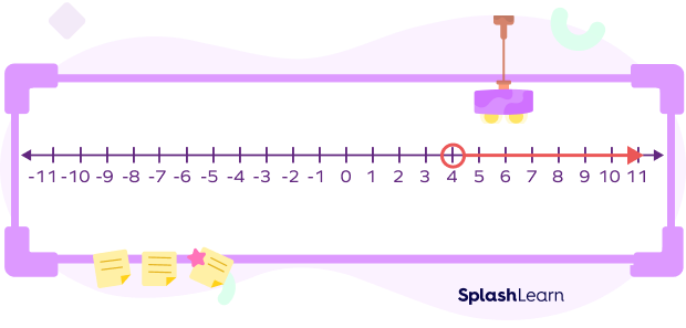 Graph showing Numbers more than 4