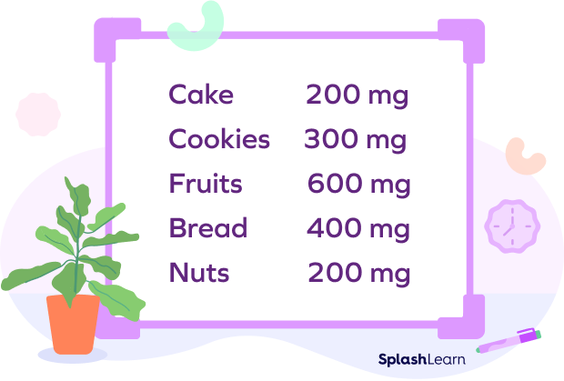 list of food and their weight in mg