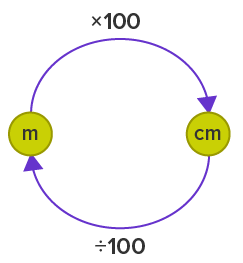 m and cm