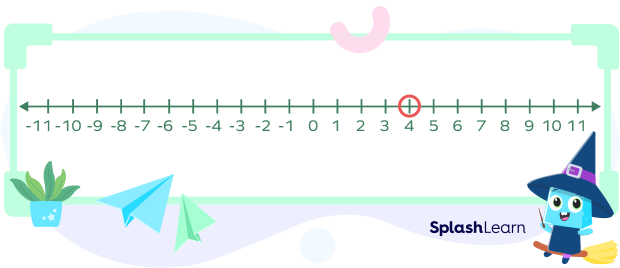 Mark 4 on the number line