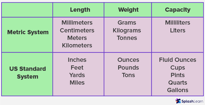Metric system and US standard system of measurement