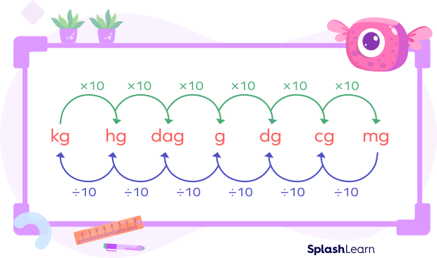 milligram to other metric units conversions