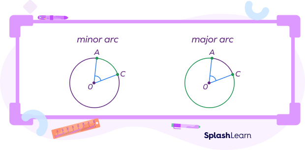 Minor arc and major arc