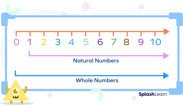 Natural Numbers and Whole Numbers