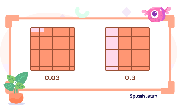 Non Equivalent Decimals