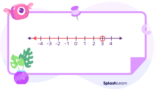 Number line showing values less than 3