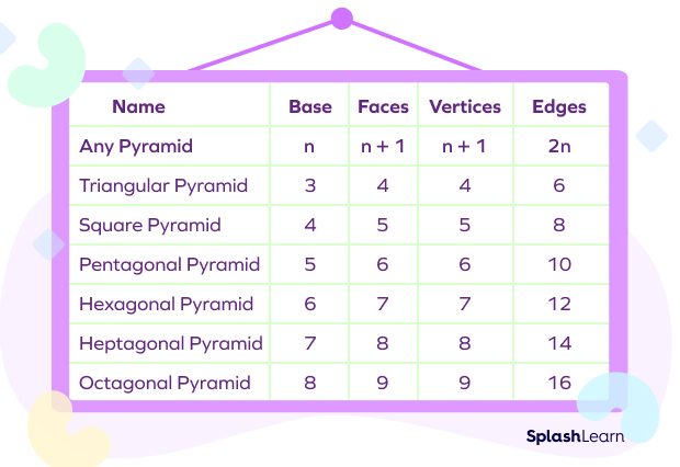 Number of Faces, Vertices, and Edges of Different Types of Pyramids