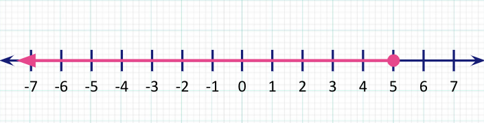 numbers less than or equal to 5 on number line
