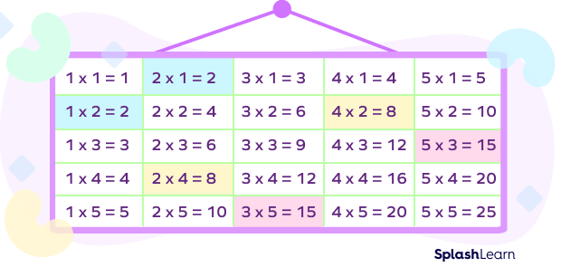 Observing the commutative property of multiplication in times table