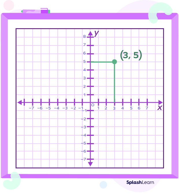 Ordered pair on the Cartesian Plane